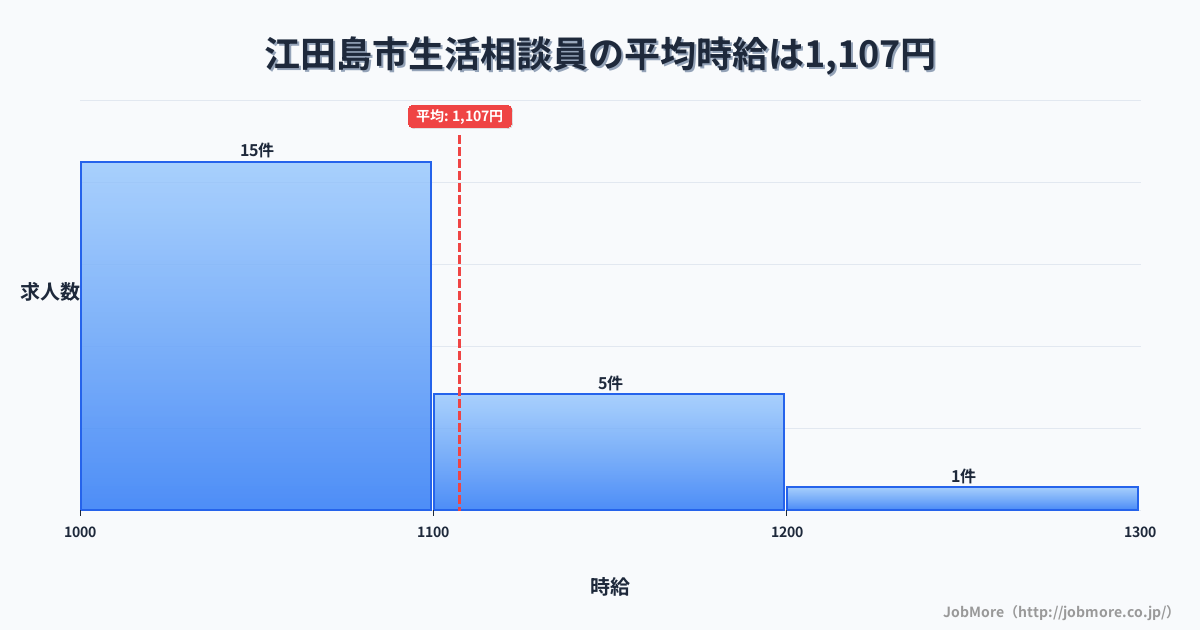 広島県 江田島市内の生活相談員の平均時給は1,107円です。中央値は1,085円、最頻値は1,000円〜1,100円です。