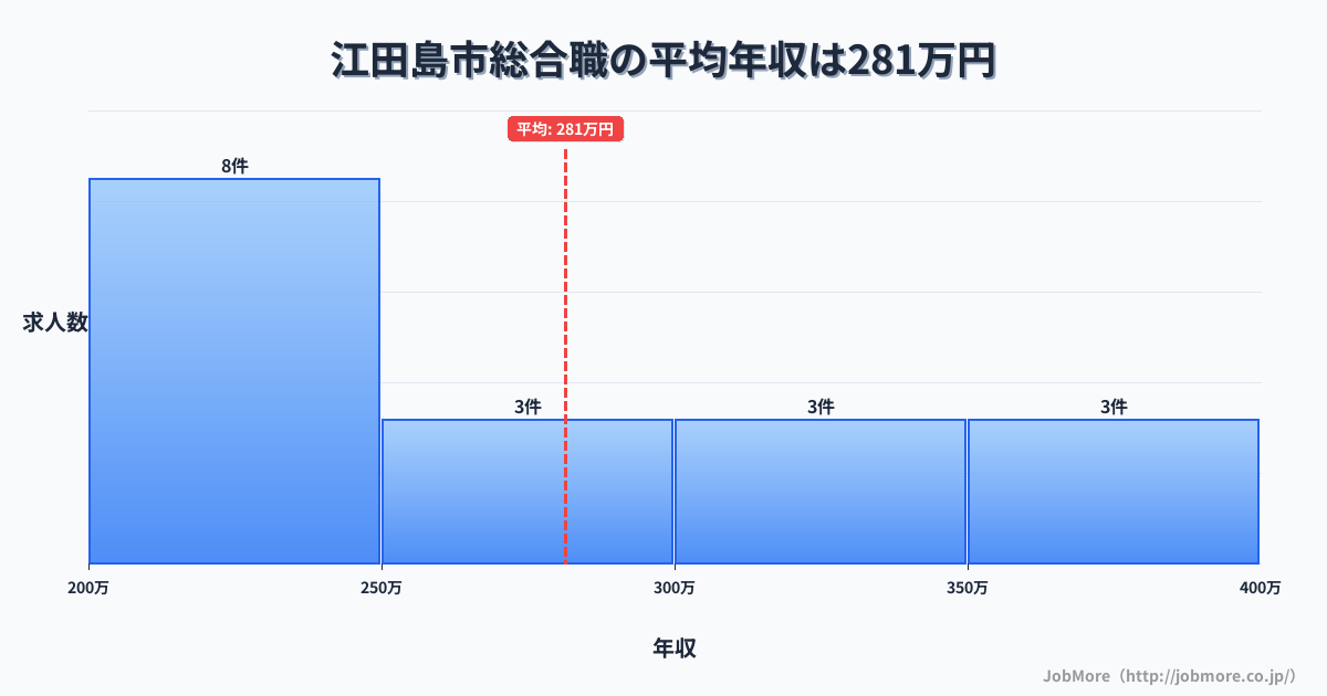 広島県 江田島市内の総合職の平均年収は281万円です。中央値は252万円、最頻値は200万円〜250万円です。