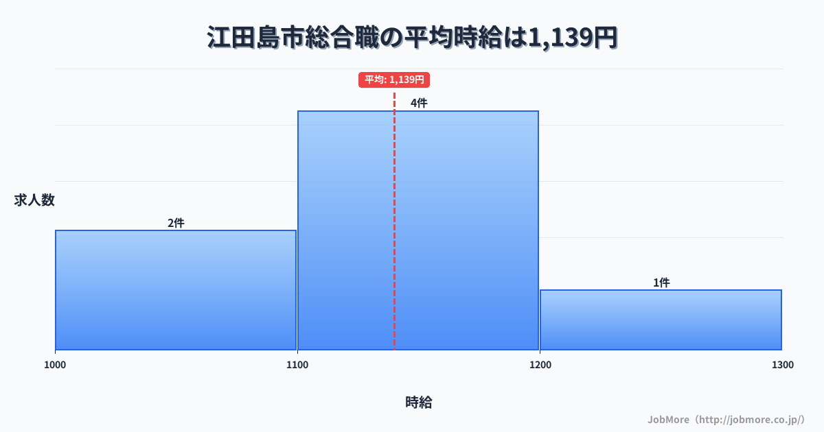 広島県 江田島市内の総合職の平均時給は1,139円です。中央値は1,120円、最頻値は1,100円〜1,200円です。