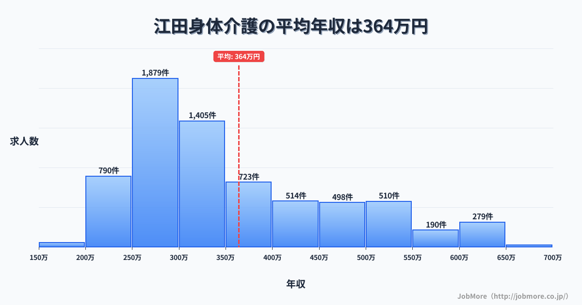 神奈川県横浜市江田駅周辺の身体介護の平均年収は363万円です。中央値は321万円、最頻値は250万円〜300万円です。