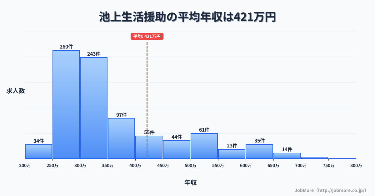 東京都大田区池上駅周辺の生活援助の平均年収は421万円です。中央値は335万円、最頻値は250万円〜300万円です。