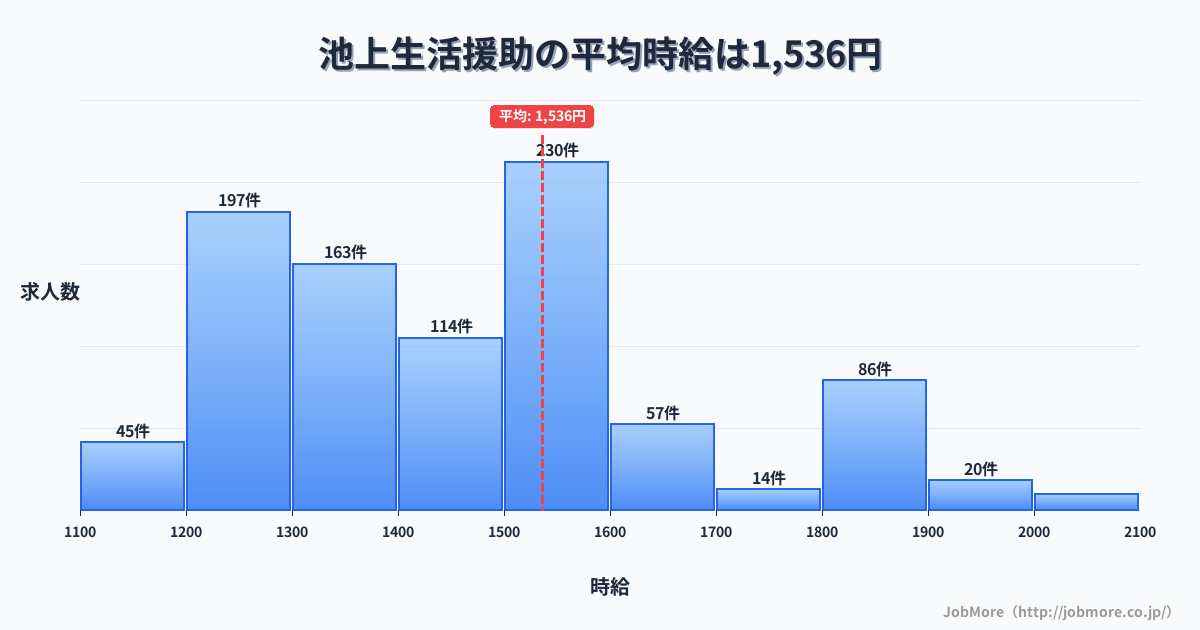 東京都大田区池上駅周辺の生活援助の平均時給は1,536円です。中央値は1,472円、最頻値は1,500円〜1,600円です。