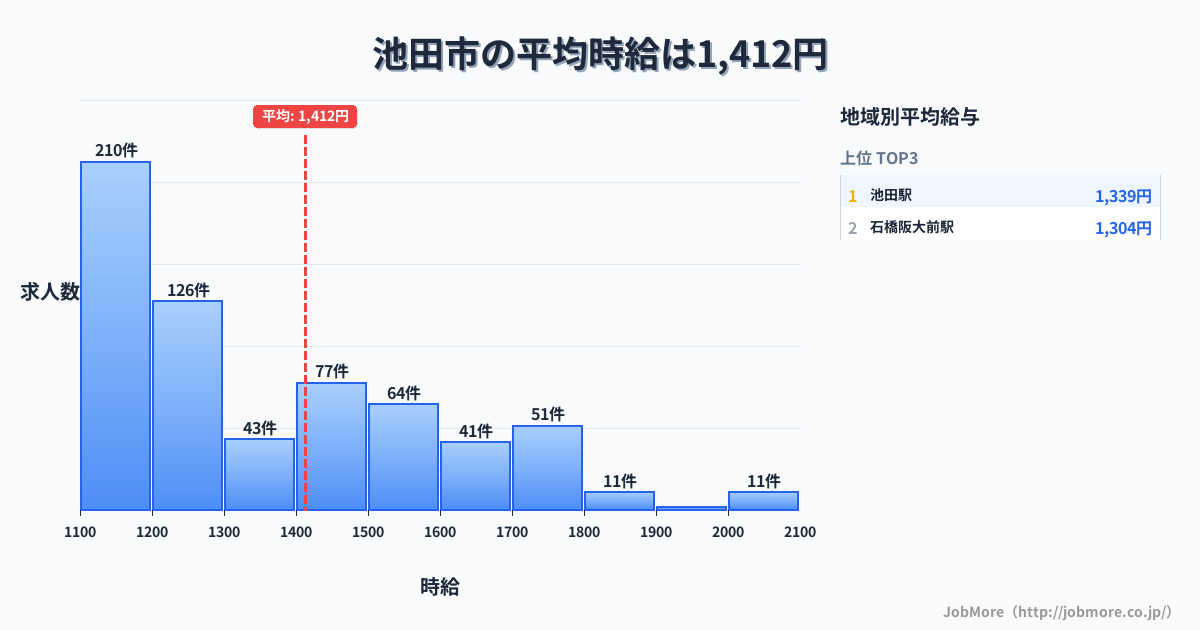 大阪府 池田市内の平均時給は1,583円です。中央値は1,451円、最頻値は1,100円〜1,200円です。