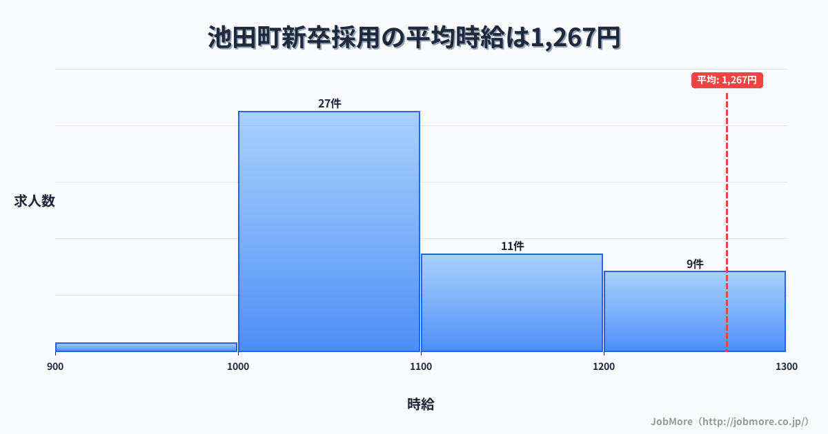 岐阜県 池田町内の新卒採用の平均時給は1,267円です。中央値は1,061円、最頻値は1,000円〜1,100円です。