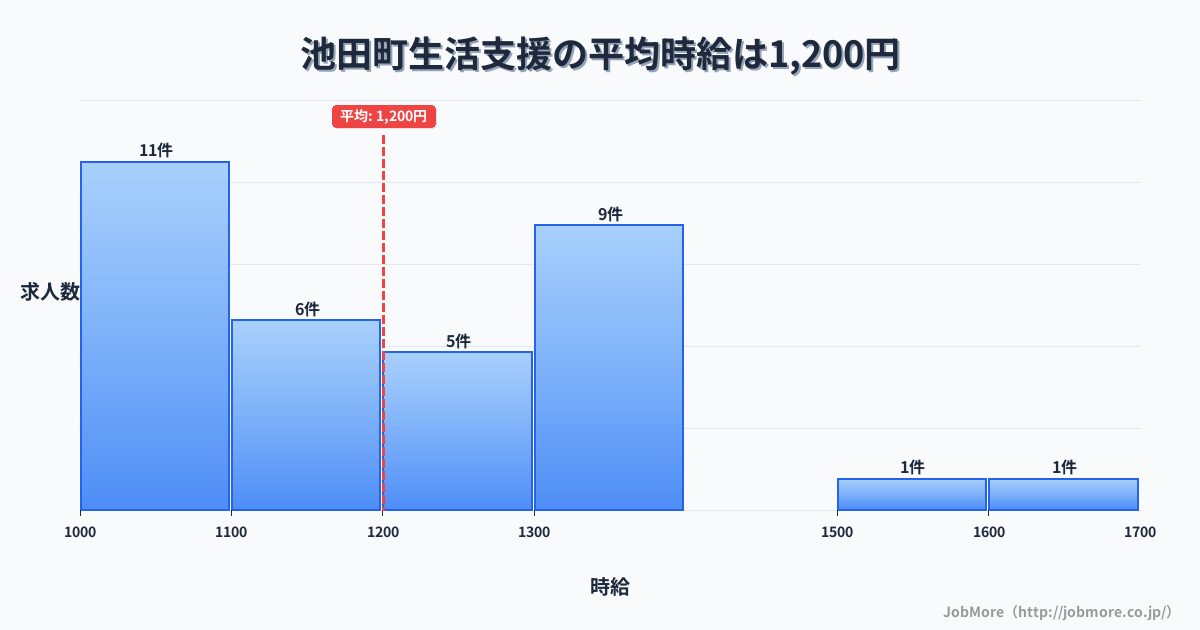岐阜県 池田町内の生活支援の平均時給は1,200円です。中央値は1,150円、最頻値は1,000円〜1,100円です。