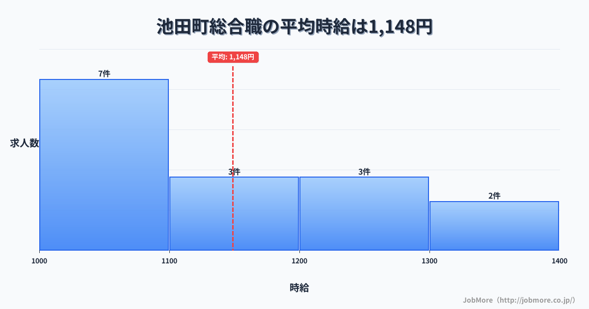 岐阜県 池田町内の総合職の平均時給は1,148円です。中央値は1,100円、最頻値は1,000円〜1,100円です。