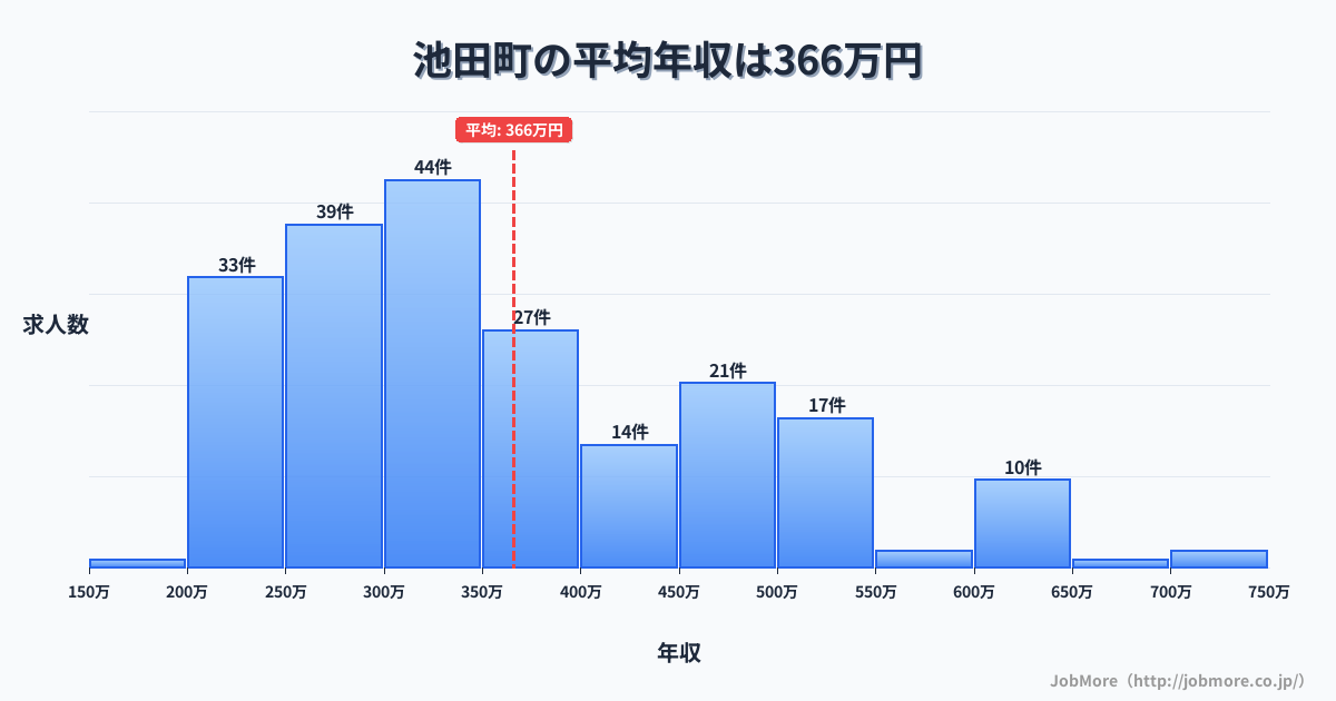 岐阜県 池田町内の平均年収は368万円です。中央値は336万円、最頻値は300万円〜350万円です。
