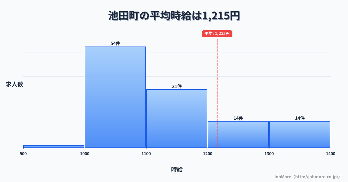 岐阜県 池田町内の平均時給は1,305円です。中央値は1,200円、最頻値は1,000円〜1,100円です。