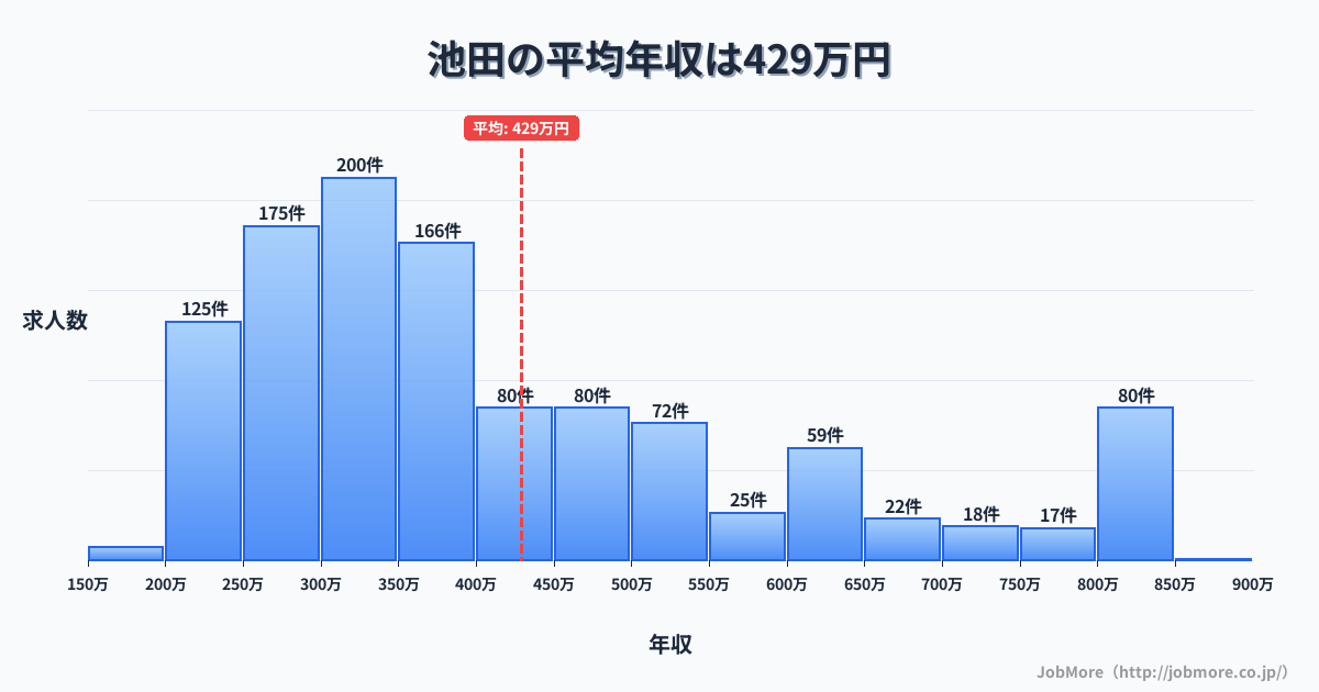 熊本県熊本市池田駅周辺の平均年収は408万円です。中央値は349万円、最頻値は300万円〜350万円です。