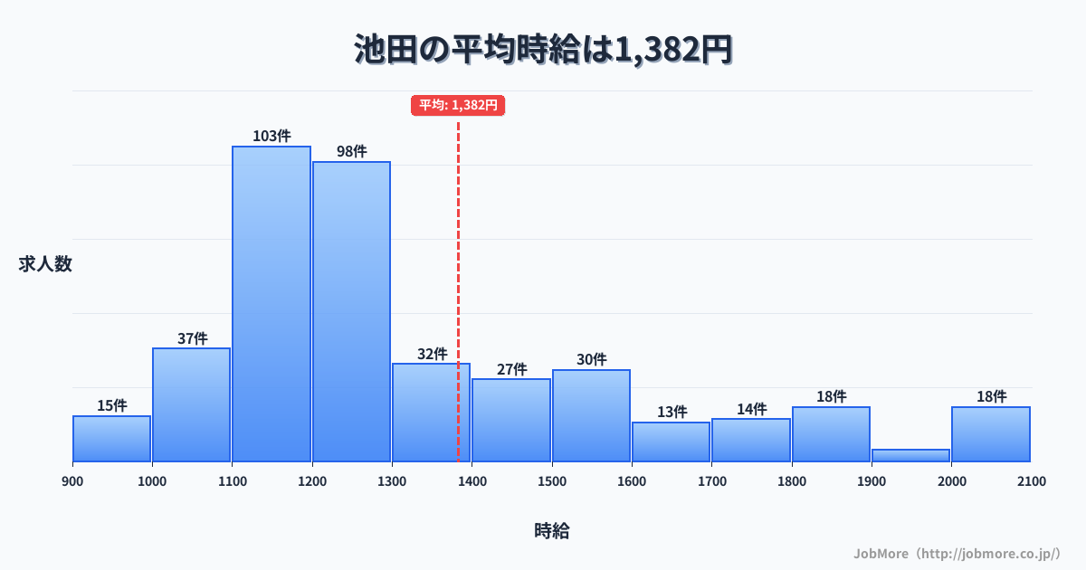 熊本県熊本市池田駅周辺の平均時給は1,512円です。中央値は1,387円、最頻値は1,100円〜1,200円です。