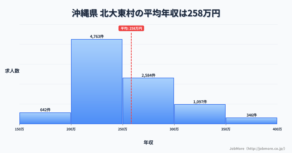 沖縄県北大東村内の平均年収は338万円です。中央値は300万円、最頻値は250万円〜300万円です。