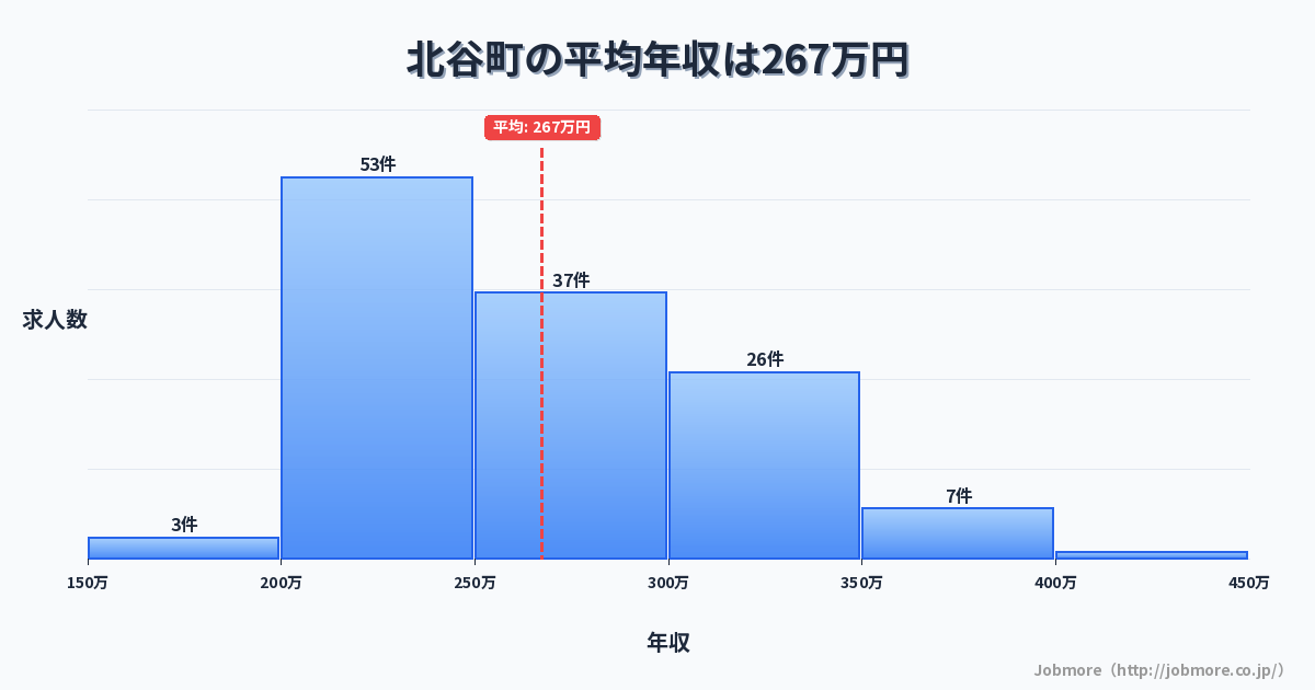 沖縄県 北谷町内の平均年収は267万円です。中央値は251万円、最頻値は200万円〜250万円です。