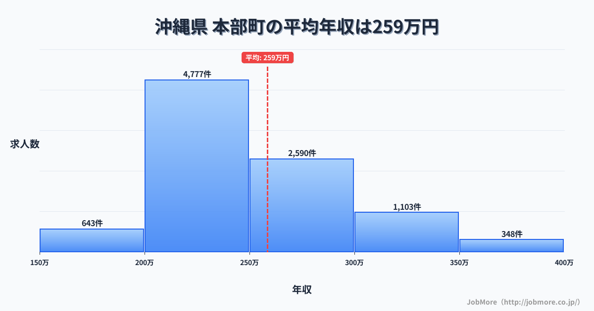 沖縄県本部町内の平均年収は258万円です。中央値は241万円、最頻値は200万円〜250万円です。