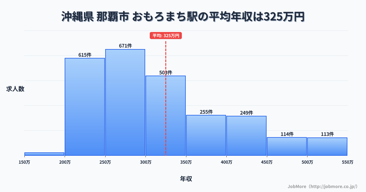 沖縄県那覇市おもろまち駅周辺の平均年収は275万円です。中央値は264万円、最頻値は200万円〜250万円です。