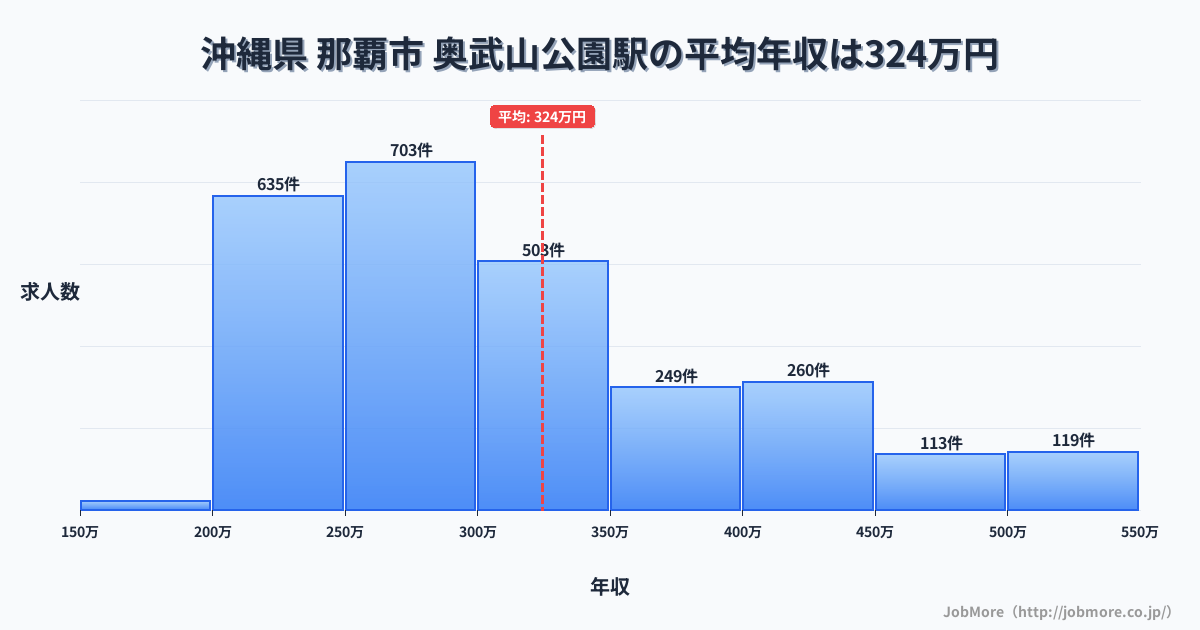 沖縄県那覇市奥武山公園駅周辺の平均年収は276万円です。中央値は265万円、最頻値は200万円〜250万円です。
