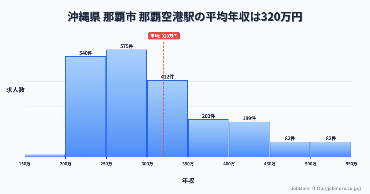 沖縄県那覇市那覇空港駅周辺の平均年収は275万円です。中央値は264万円、最頻値は200万円〜250万円です。