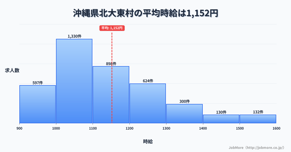 沖縄県 北大東村内の平均時給は1,153円です。中央値は1,100円、最頻値は1,000円〜1,100円です。