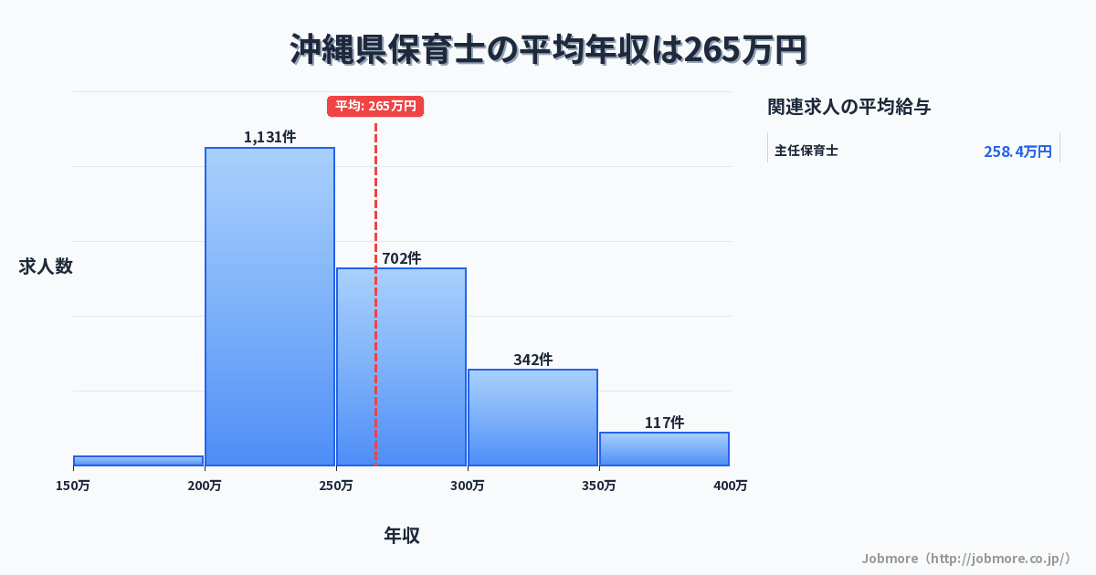 沖縄県内の保育士の平均年収は261万円です。中央値は250万円、最頻値は200万円〜250万円です。