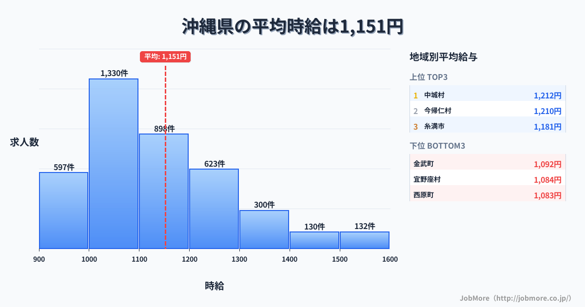 沖縄県内の平均時給は1,151円です。中央値は1,100円、最頻値は1,000円〜1,100円です。