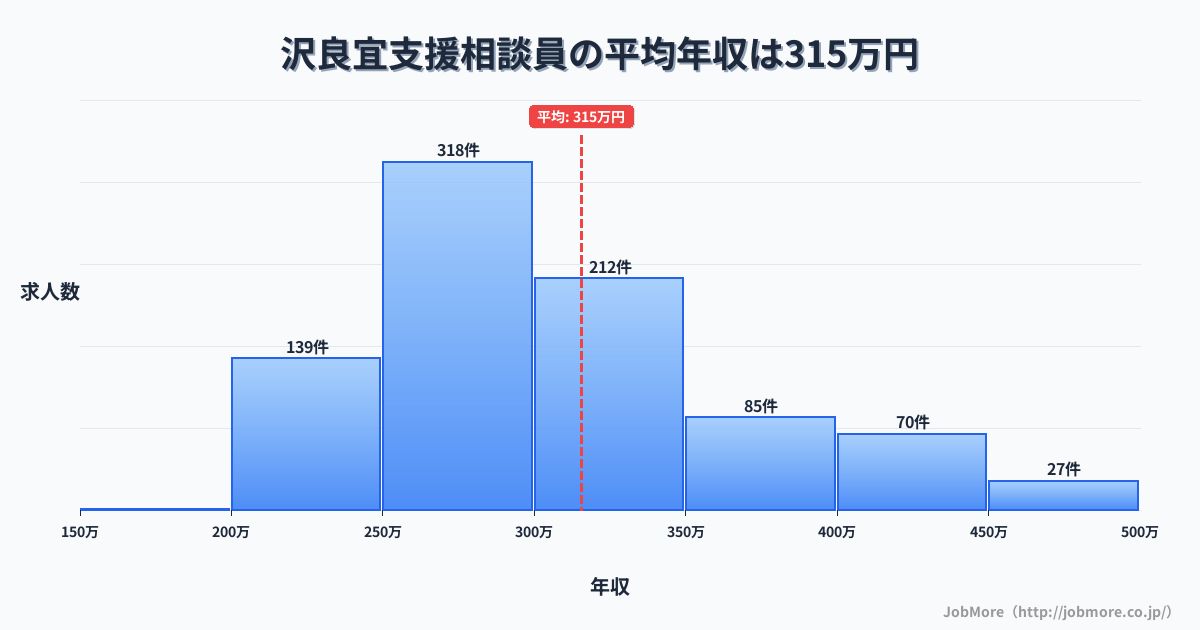 大阪府茨木市沢良宜駅周辺の支援相談員の平均年収は315万円です。中央値は294万円、最頻値は250万円〜300万円です。