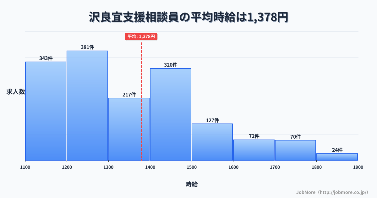 大阪府茨木市沢良宜駅周辺の支援相談員の平均時給は1,378円です。中央値は1,300円、最頻値は1,200円〜1,300円です。