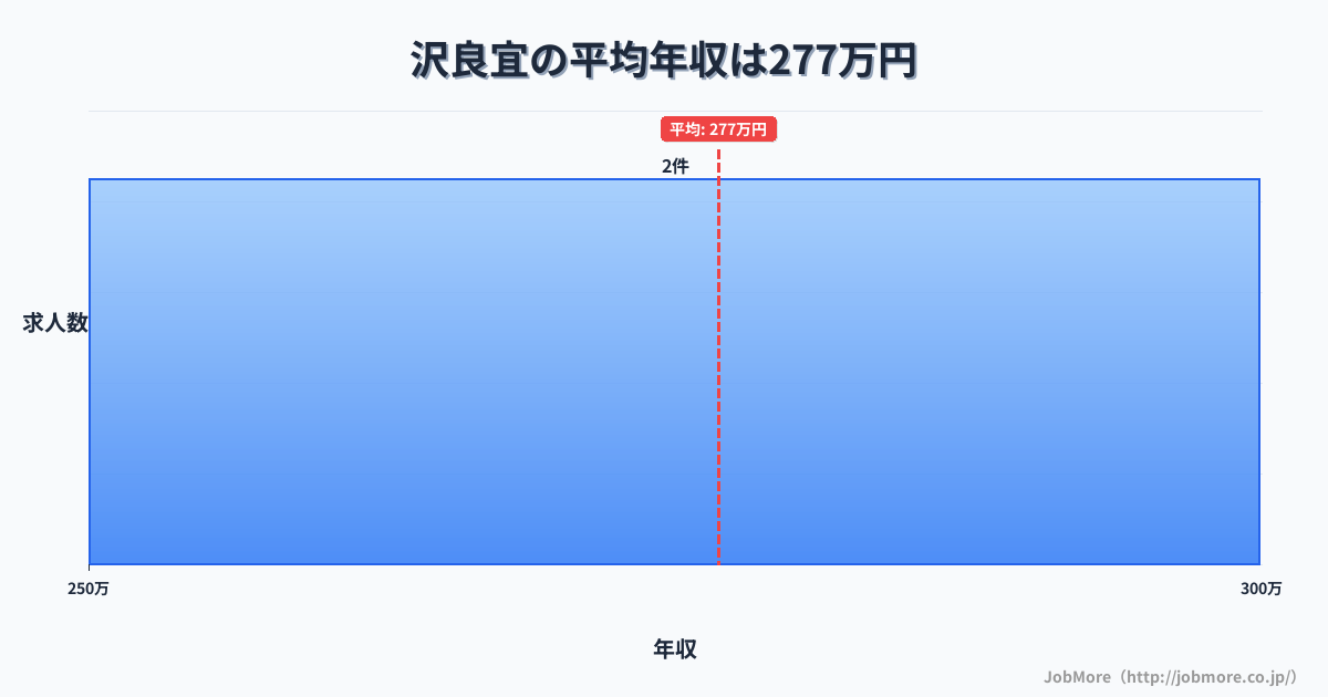 大阪府茨木市沢良宜駅周辺の平均年収は399万円です。中央値は359万円、最頻値は300万円〜350万円です。