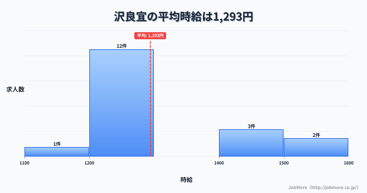 大阪府茨木市沢良宜駅周辺の平均時給は1,498円です。中央値は1,411円、最頻値は1,200円〜1,300円です。
