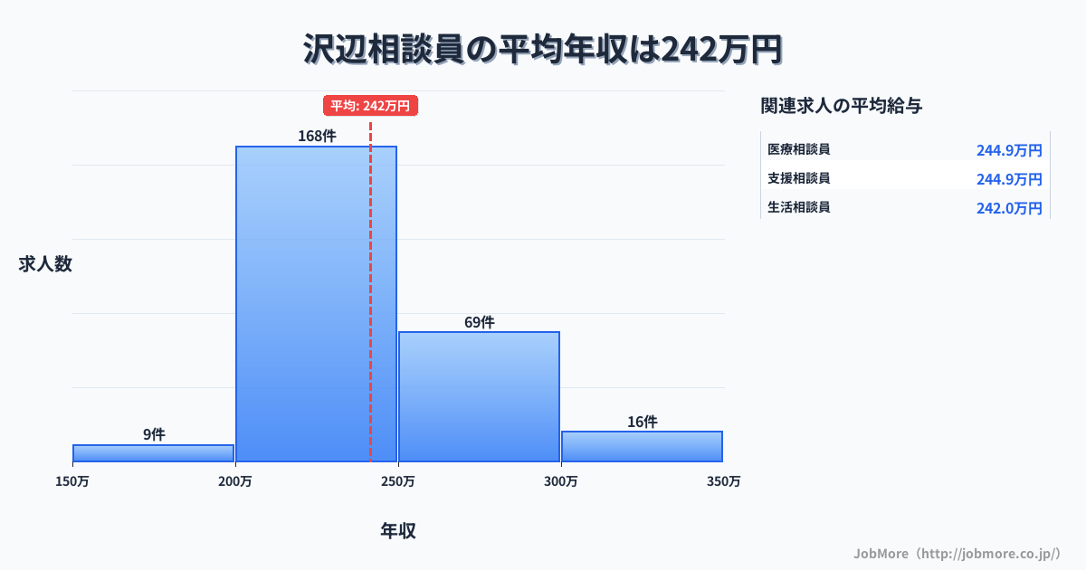 宮城県栗原市沢辺駅周辺の相談員の平均年収は241万円です。中央値は234万円、最頻値は200万円〜250万円です。