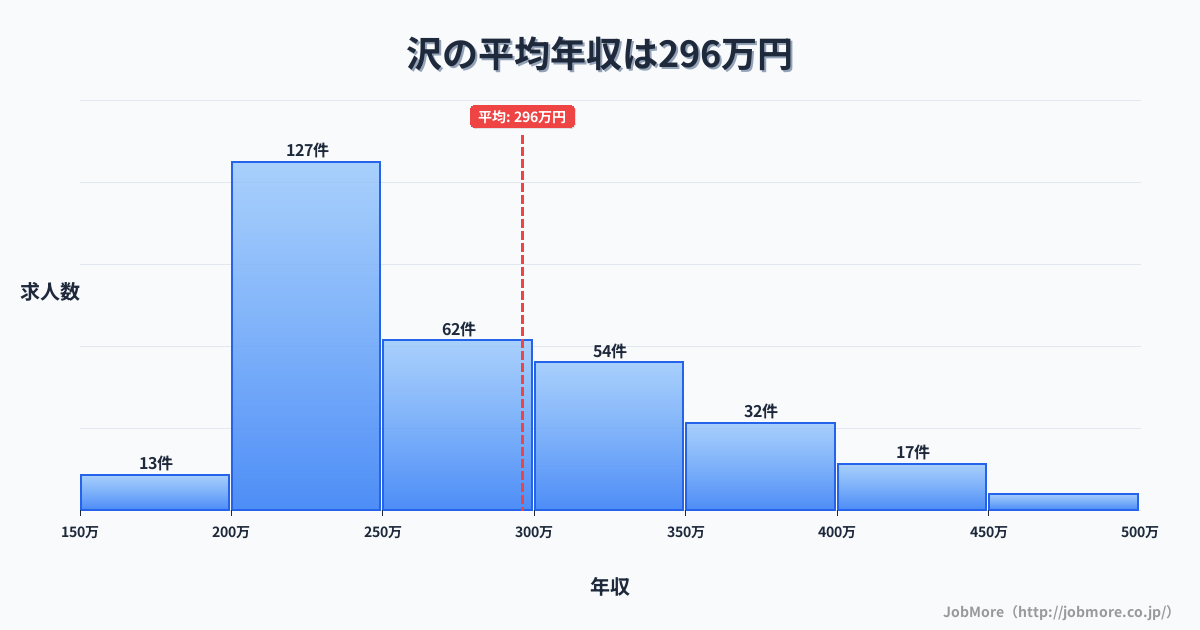 中部長野県沢駅周辺の平均年収は325万円です。中央値は300万円、最頻値は300万円〜350万円です。