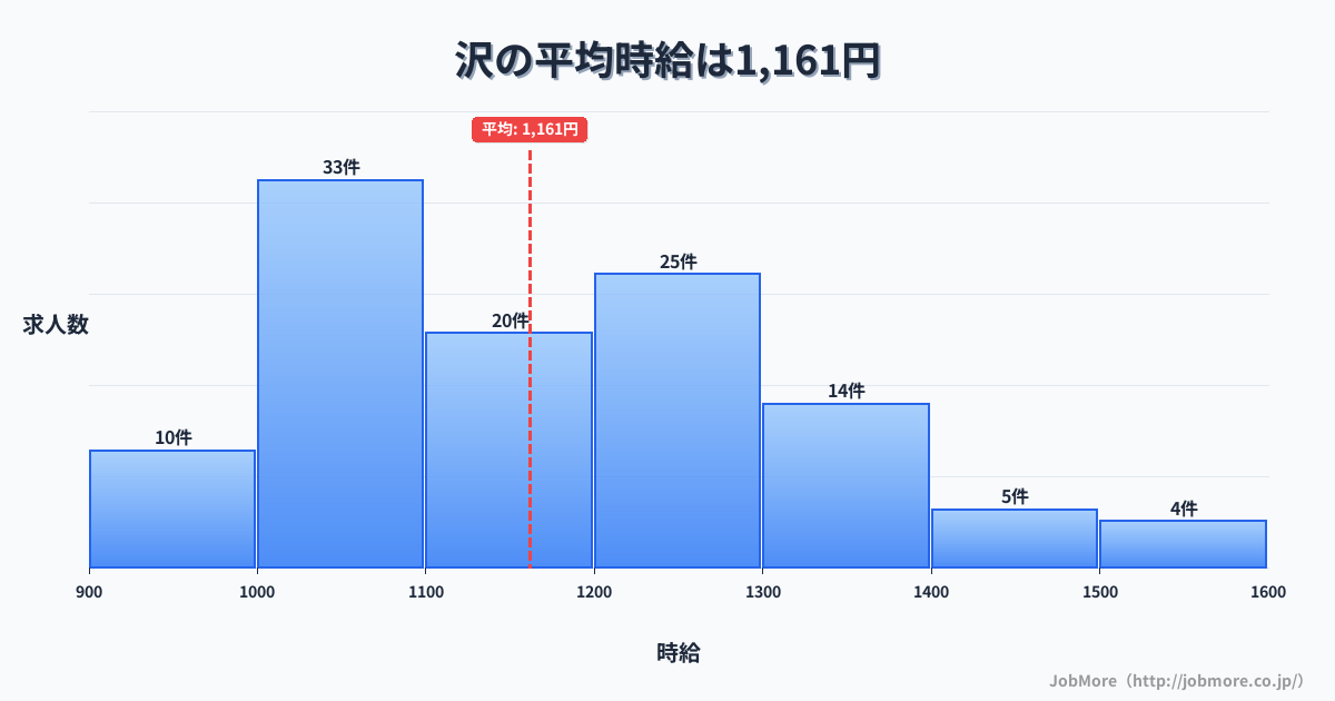 中部長野県沢駅周辺の平均時給は1,223円です。中央値は1,145円、最頻値は1,000円〜1,100円です。