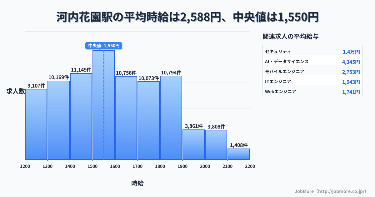 大阪府 東大阪市 河内花園駅内の平均時給は5,856円です。中央値は1,289円、最頻値は1,200円〜1,300円です。