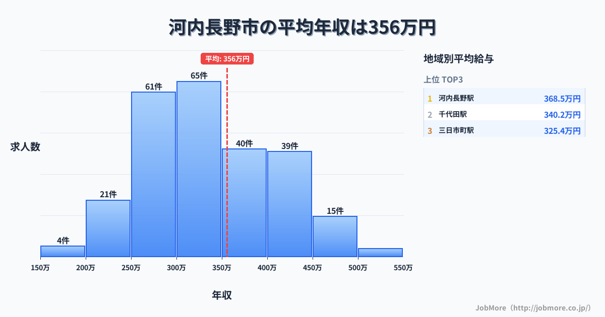 大阪府 河内長野市内の平均年収は356万円です。中央値は328万円、最頻値は300万円〜350万円です。