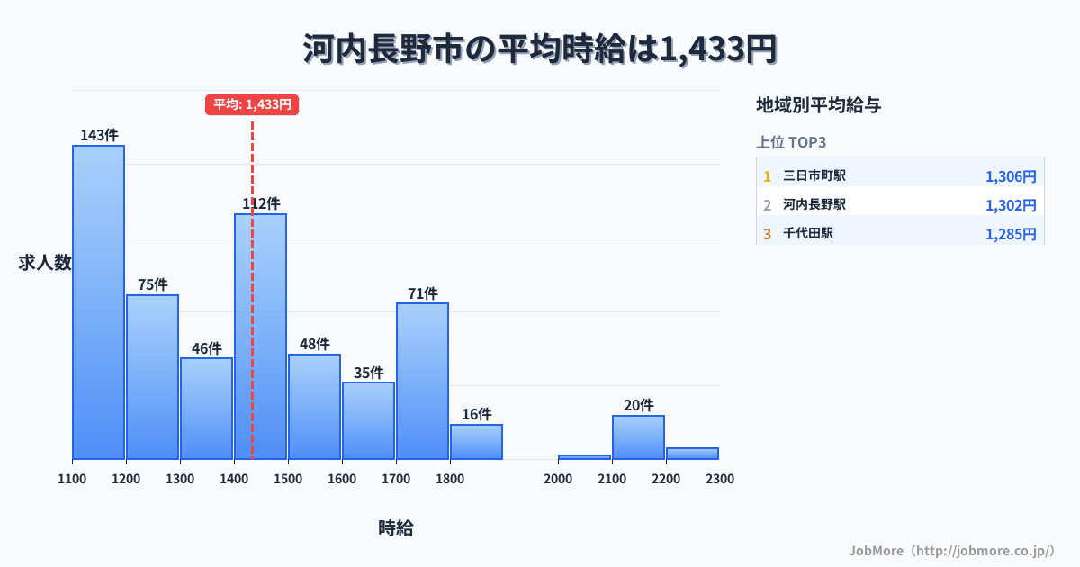 大阪府 河内長野市内の平均時給は1,625円です。中央値は1,550円、最頻値は1,100円〜1,200円です。
