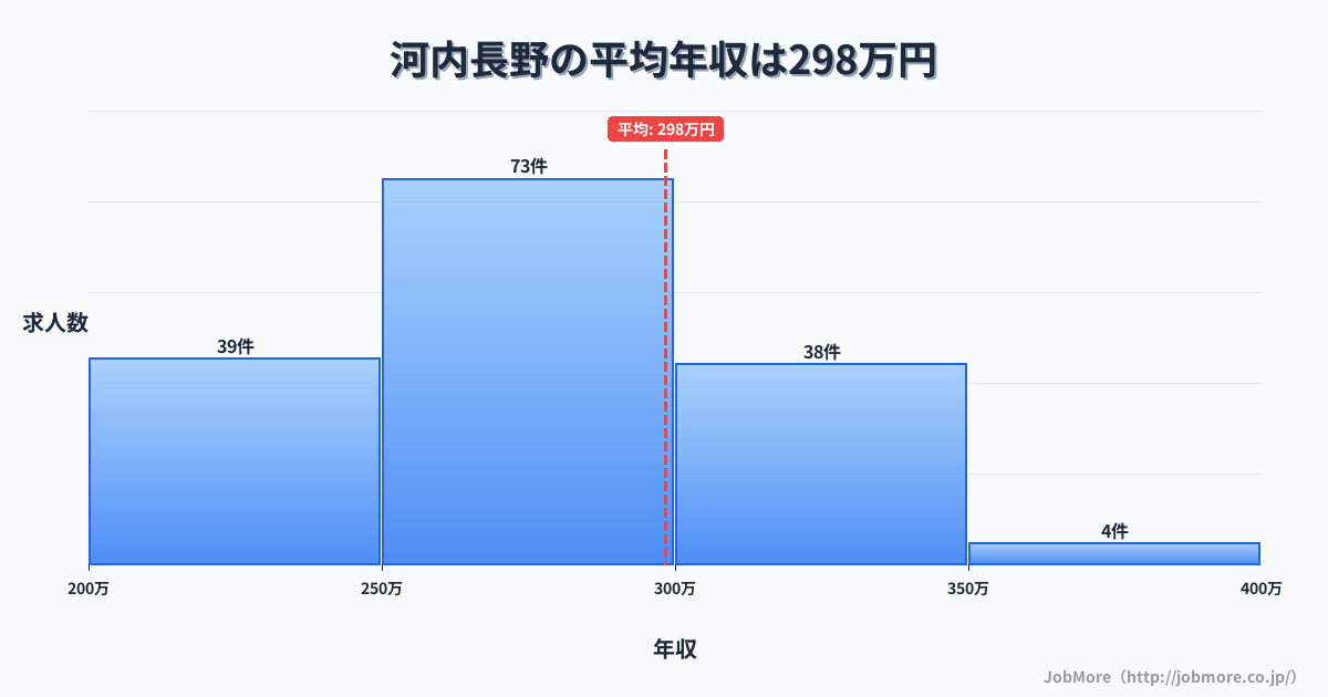 大阪府河内長野市河内長野駅周辺の平均年収は284万円です。中央値は276万円、最頻値は250万円〜300万円です。