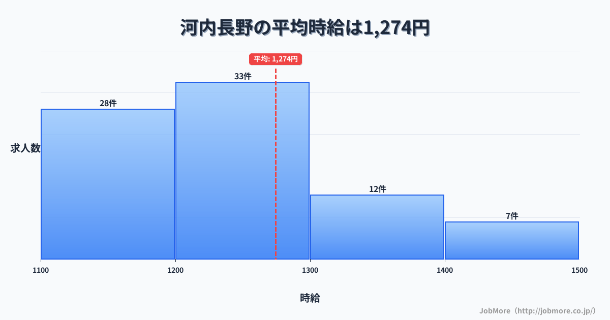 大阪府河内長野市河内長野駅周辺の平均時給は1,430円です。中央値は1,400円、最頻値は1,100円〜1,200円です。