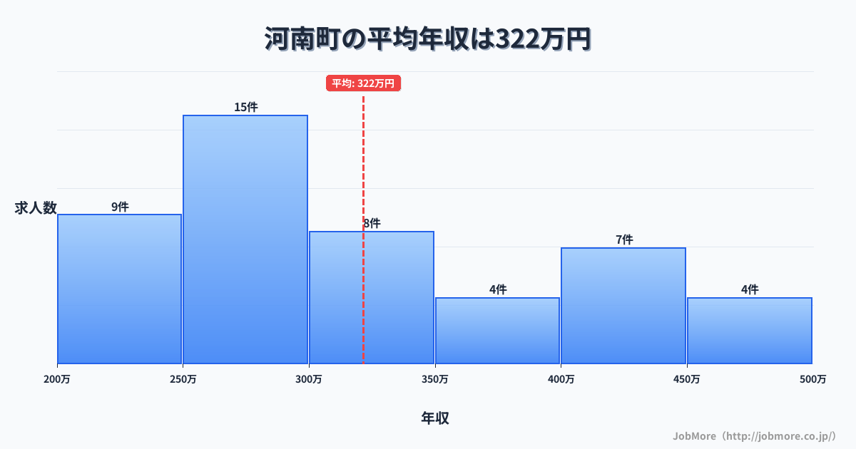 大阪府 河南町内の平均年収は409万円です。中央値は393万円、最頻値は350万円〜400万円です。