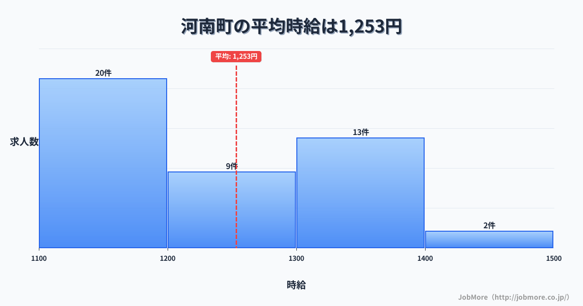 大阪府 河南町内の平均時給は1,253円です。中央値は1,200円、最頻値は1,100円〜1,200円です。