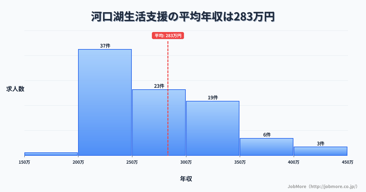 中部山梨県河口湖駅周辺の生活支援の平均年収は283万円です。中央値は258万円、最頻値は200万円〜250万円です。