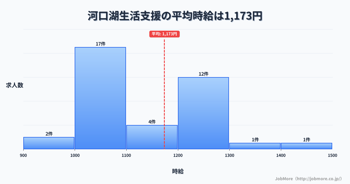 中部山梨県河口湖駅周辺の生活支援の平均時給は1,173円です。中央値は1,100円、最頻値は1,000円〜1,100円です。