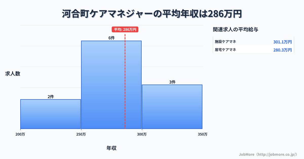 奈良県 河合町内のケアマネジャーの平均年収は286万円です。中央値は295万円、最頻値は250万円〜300万円です。