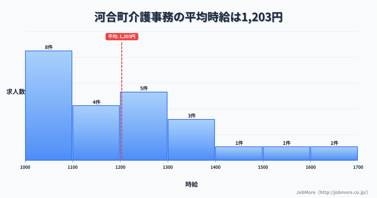 奈良県 河合町内の介護事務の平均時給は1,203円です。中央値は1,183円、最頻値は1,000円〜1,100円です。