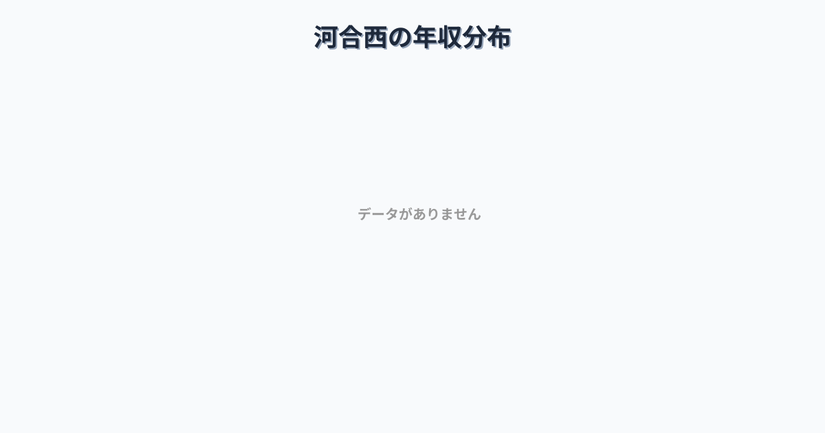 兵庫県小野市河合西駅周辺の平均年収は361万円です。中央値は337万円、最頻値は300万円〜350万円です。