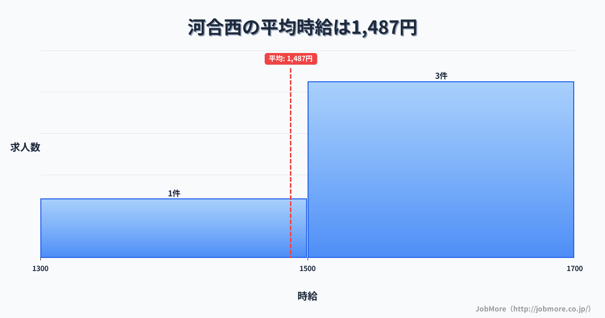 兵庫県小野市河合西駅周辺の平均時給は1,408円です。中央値は1,265円、最頻値は1,200円〜1,300円です。