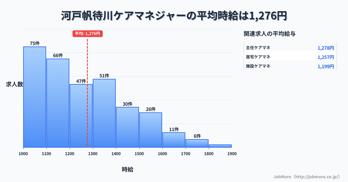広島県広島市河戸帆待川駅周辺のケアマネジャーの平均時給は1,276円です。中央値は1,206円、最頻値は1,000円〜1,100円です。