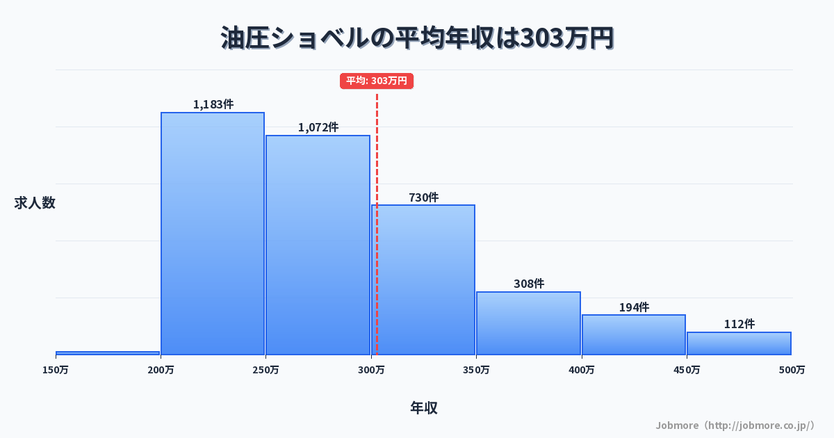 油圧ショベルの平均年収は303万円です。中央値は277万円、最頻値は200万円〜250万円です。
