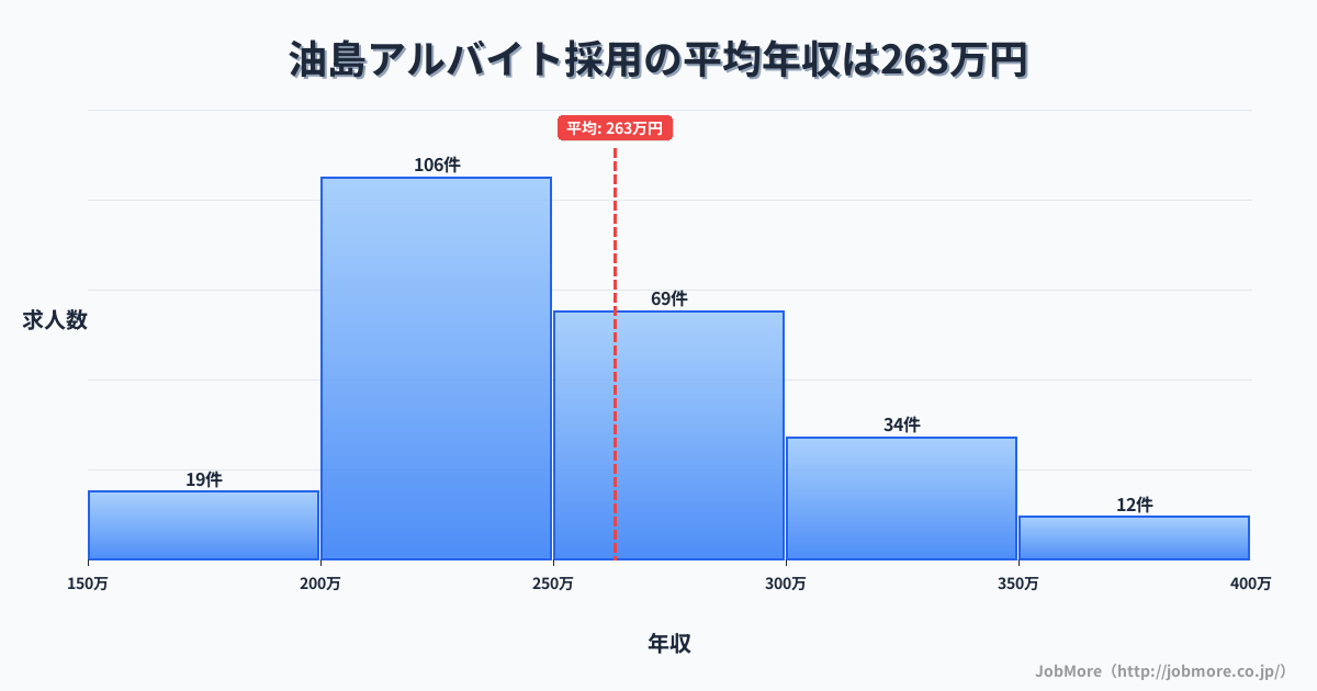 岩手県一関市油島駅周辺のアルバイト採用の平均年収は263万円です。中央値は252万円、最頻値は200万円〜250万円です。