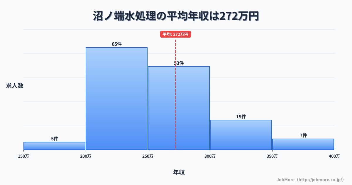 北海道苫小牧市沼ノ端駅周辺の水処理の平均年収は271万円です。中央値は254万円、最頻値は200万円〜250万円です。