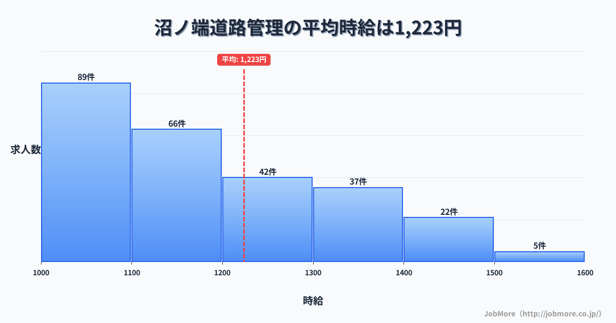 北海道苫小牧市沼ノ端駅周辺の道路管理の平均時給は1,225円です。中央値は1,109円、最頻値は1,000円〜1,100円です。