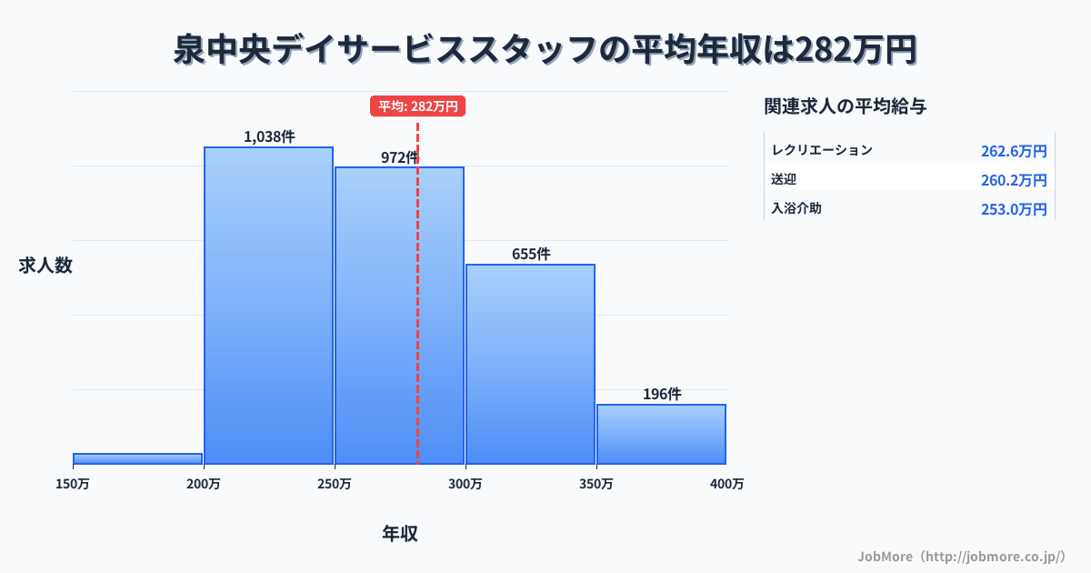 宮城県仙台市泉中央駅周辺のデイサービススタッフの平均年収は281万円です。中央値は273万円、最頻値は200万円〜250万円です。