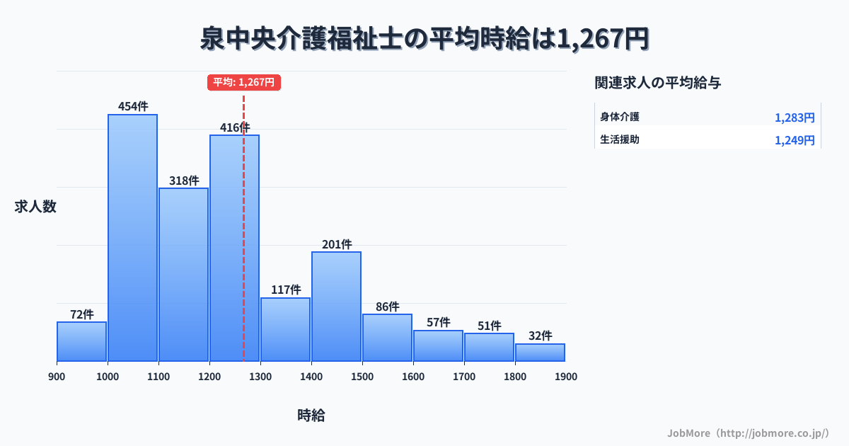 宮城県仙台市泉中央駅周辺の介護福祉士の平均時給は1,267円です。中央値は1,200円、最頻値は1,000円〜1,100円です。